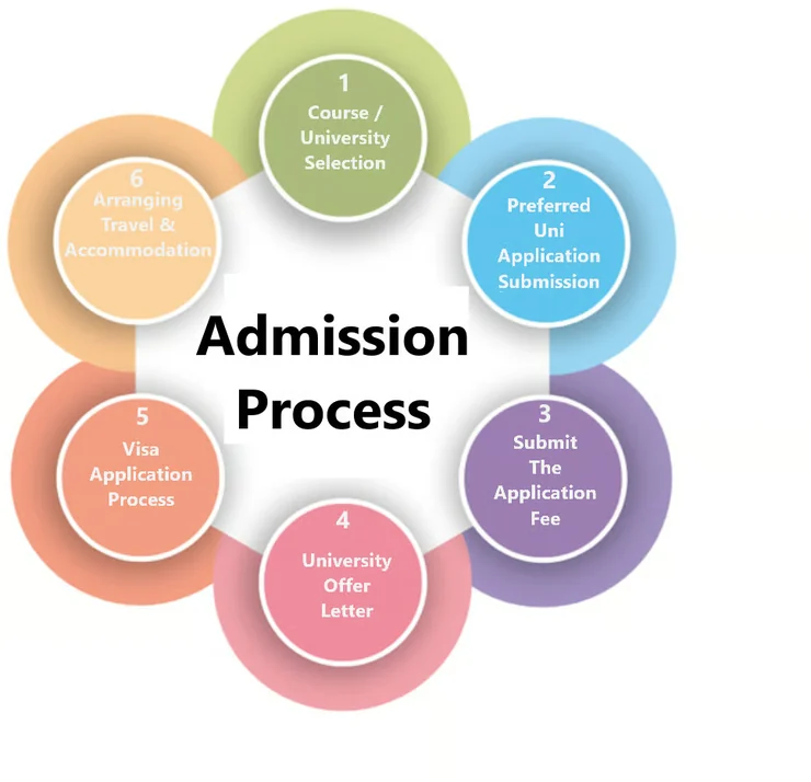 Admission Process Diagram for International Students
